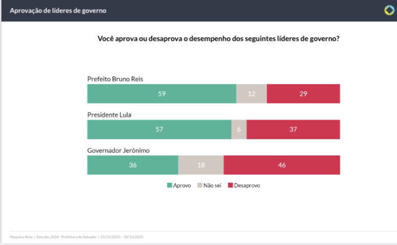 - Pesquisa Atlas Intel: Bruno Reis com avaliação positiva maior que Lula; Jerônimo em baixa