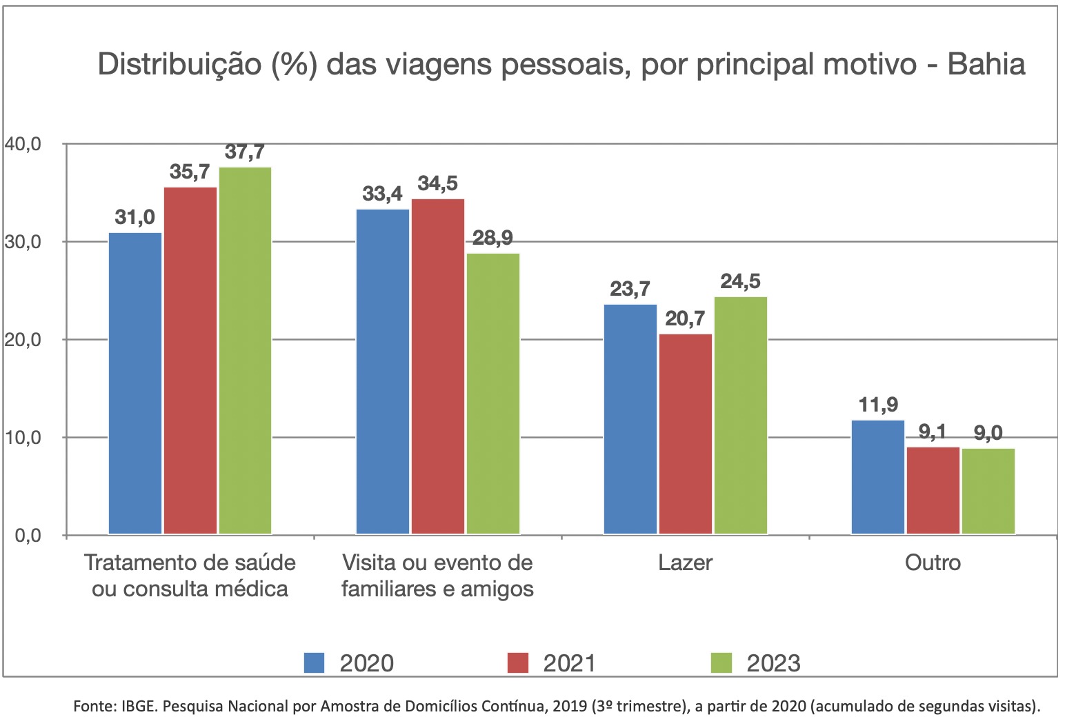 "Tratar de saúde" é motivo mais frequente das viagens de baianos para outros estados 1 - "Tratar de saúde" é motivo mais frequente das viagens de baianos para outros estados
