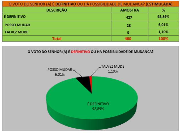 - ELEIÇÃO SUPLEMENTAR EM RUY BARBOSA: Pesquisa Informe Baiano aponta vitória de Eridan de Bonifácio; veja números