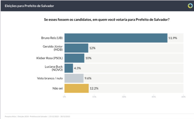 - Pesquisa Atlas Intel: Bruno Reis com avaliação positiva maior que Lula; Jerônimo em baixa