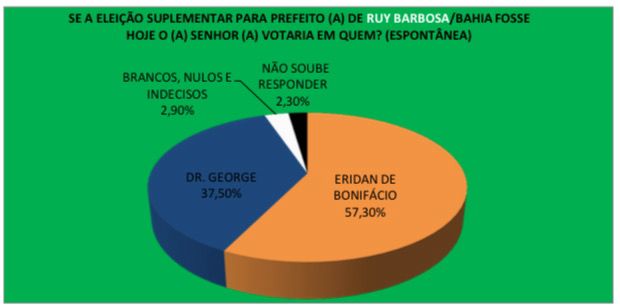 - ELEIÇÃO SUPLEMENTAR EM RUY BARBOSA: Pesquisa Informe Baiano aponta vitória de Eridan de Bonifácio; veja números