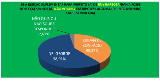 - ELEIÇÃO SUPLEMENTAR EM RUY BARBOSA: Pesquisa Informe Baiano aponta vitória de Eridan de Bonifácio; veja números