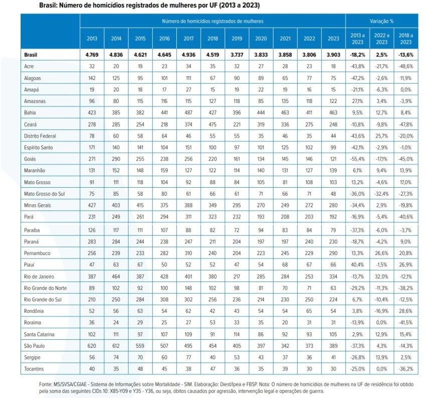 Bahia é o estado que mais mata mulheres no Brasil 1 Bahia é o estado que mais mata mulheres