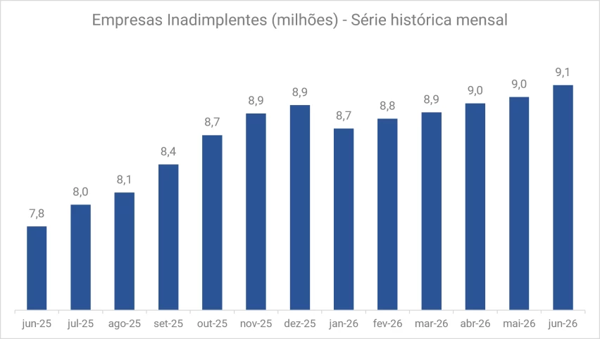 Dívidas de empresas chegam a R$ 232,9 bilhões e inadimplência atinge maior nível da história