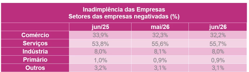 Dívidas de empresas chegam a R$ 232,9 bilhões e inadimplência atinge maior nível da história