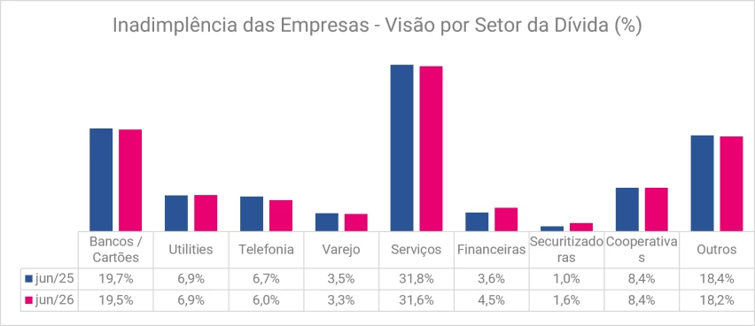 Dívidas de empresas chegam a R$ 232,9 bilhões e inadimplência atinge maior nível da história