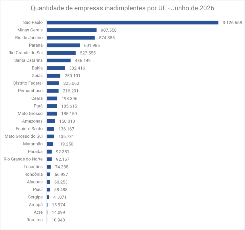 Dívidas de empresas chegam a R$ 232,9 bilhões e inadimplência atinge maior nível da história