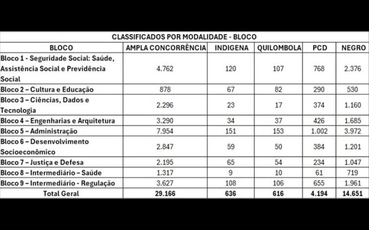 CNU 2025: 46,06% dos aprovados para 2ª fase concorrem por cotas 1 CNU 2025: 46,06% dos aprovados para 2ª fase concorrem por cotas