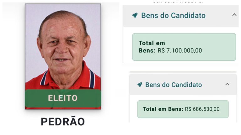 Caculé: Prefeito da cidade declara 6 milhões a menos de patrimônio em relação a eleição anterior