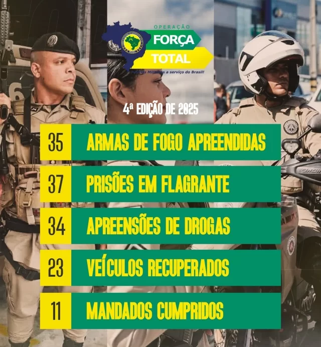 FORÇA TOTAL: 4ª fase da operação termina com 37 prisões e 35 apreensões de armas 1 WhatsApp Image 2025 04 25 at 06.31.29