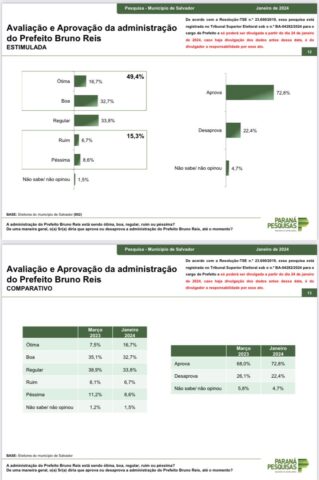 - Administração de Bruno Reis é aprovada por 72,8% dos soteropolitanos