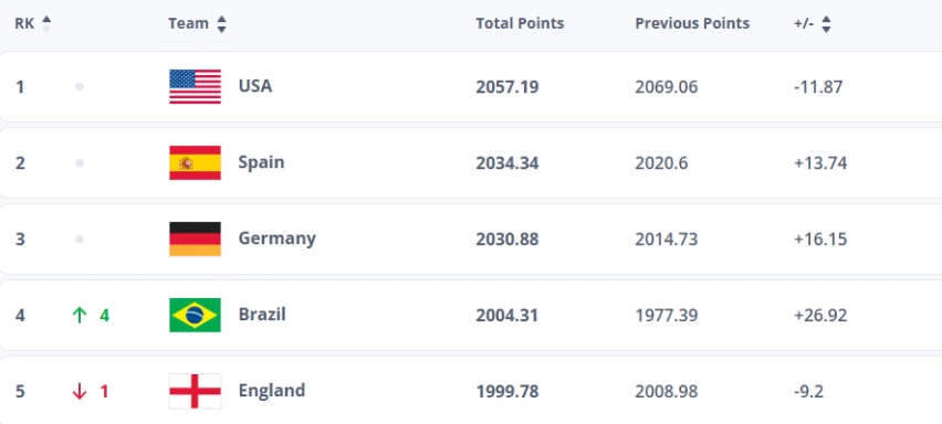Seleção Feminina sobe no ranking da Fifa e alcança Top-5 1 Brasil - Seleção Feminina sobe no ranking da Fifa e alcança Top-5